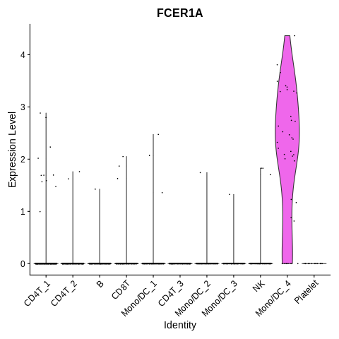 FCER1A_violin