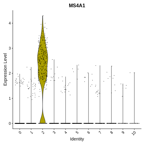 MS4A1_violin