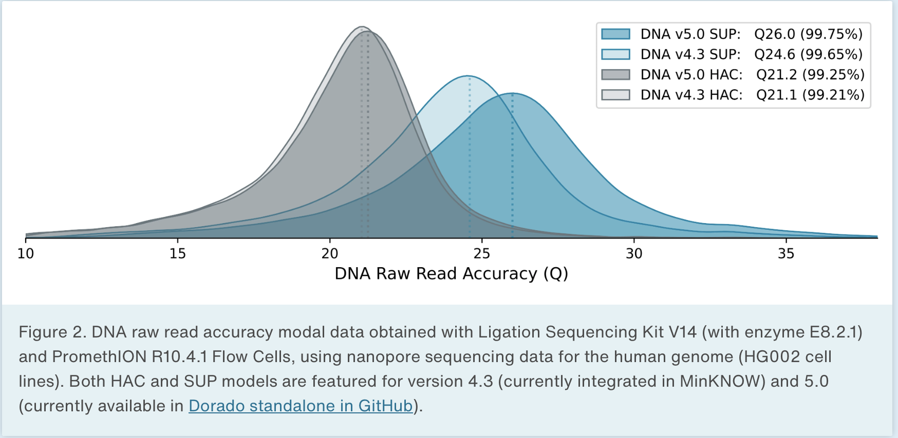 ONT PromethION Quality