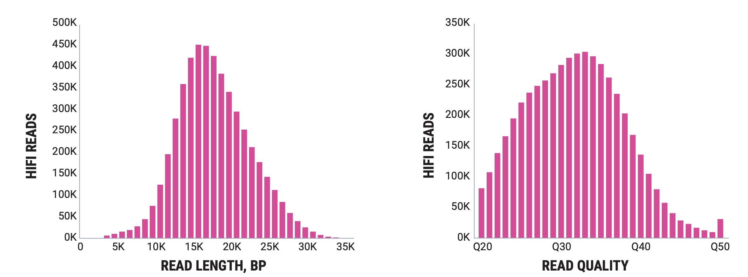 PacBio read length and quality