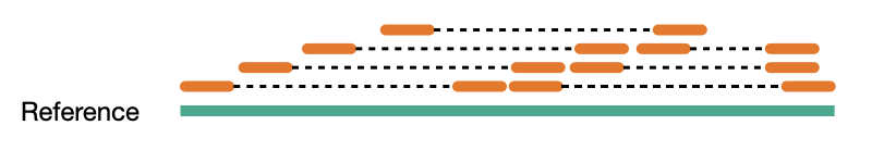 Sequence coverage vs physical coverage