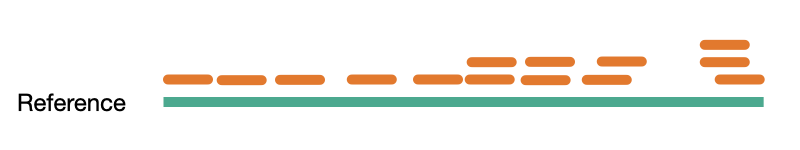 Sequence coverage